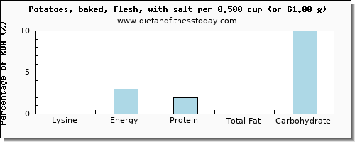 lysine and nutritional content in baked potato